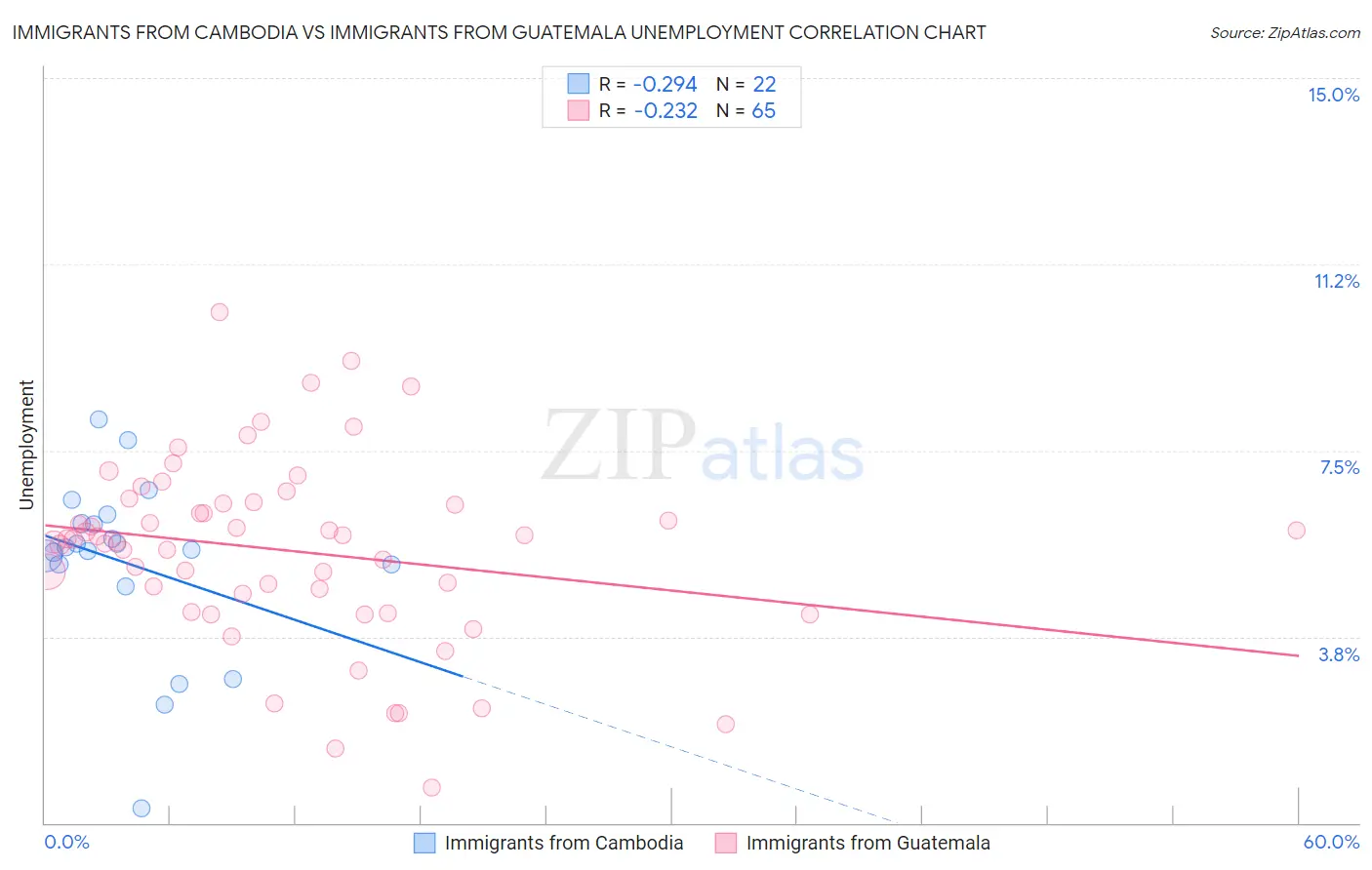 Immigrants from Cambodia vs Immigrants from Guatemala Unemployment