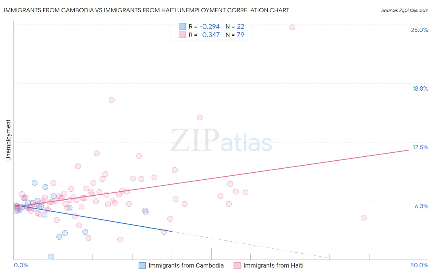 Immigrants from Cambodia vs Immigrants from Haiti Unemployment