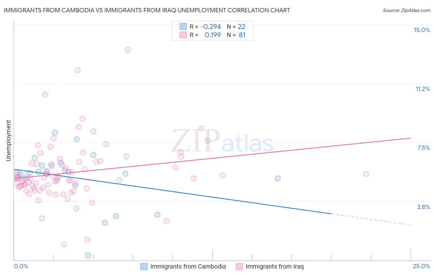 Immigrants from Cambodia vs Immigrants from Iraq Unemployment