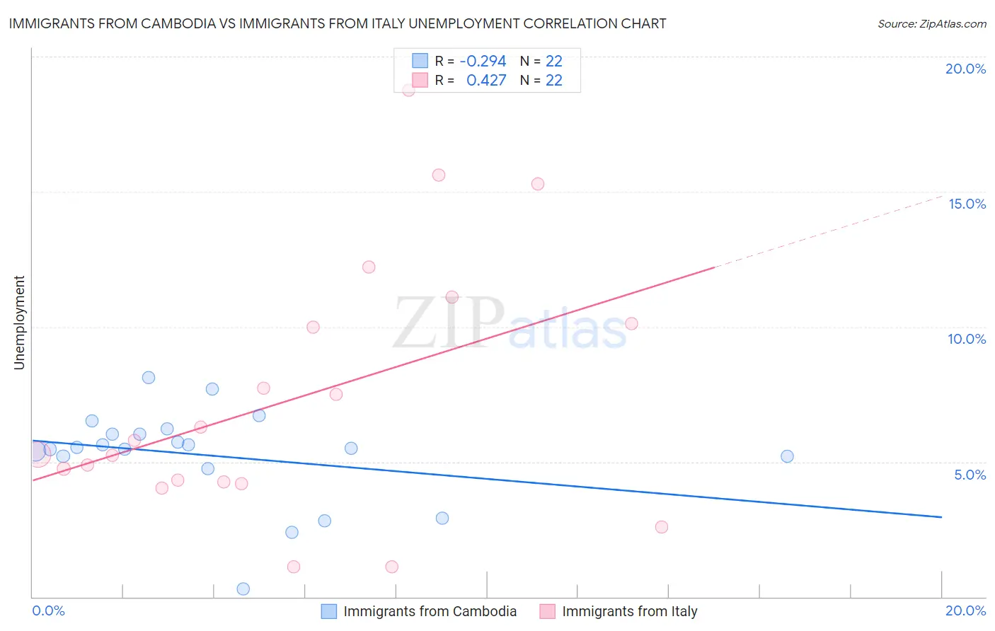 Immigrants from Cambodia vs Immigrants from Italy Unemployment