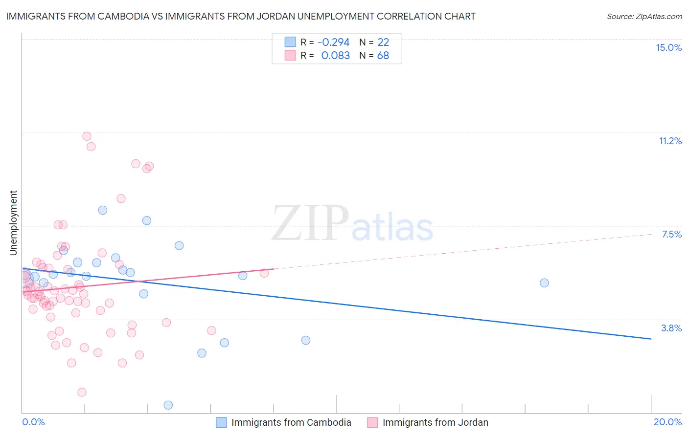 Immigrants from Cambodia vs Immigrants from Jordan Unemployment