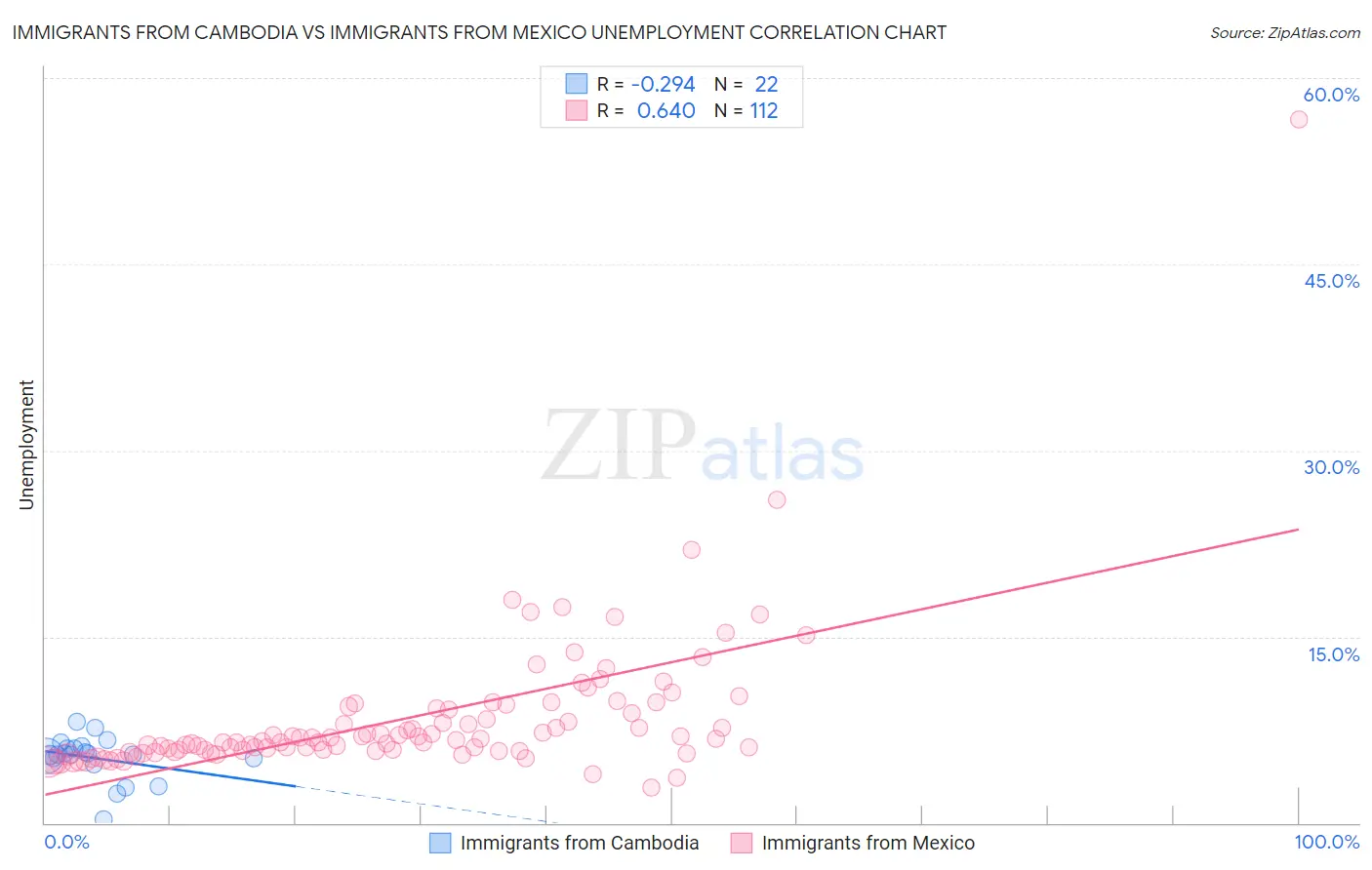 Immigrants from Cambodia vs Immigrants from Mexico Unemployment