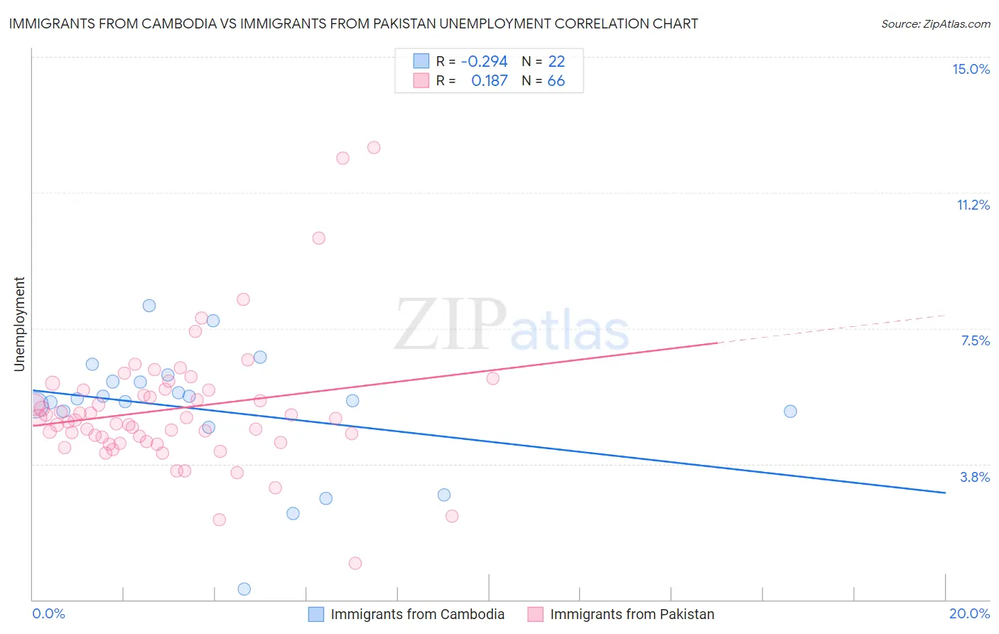 Immigrants from Cambodia vs Immigrants from Pakistan Unemployment