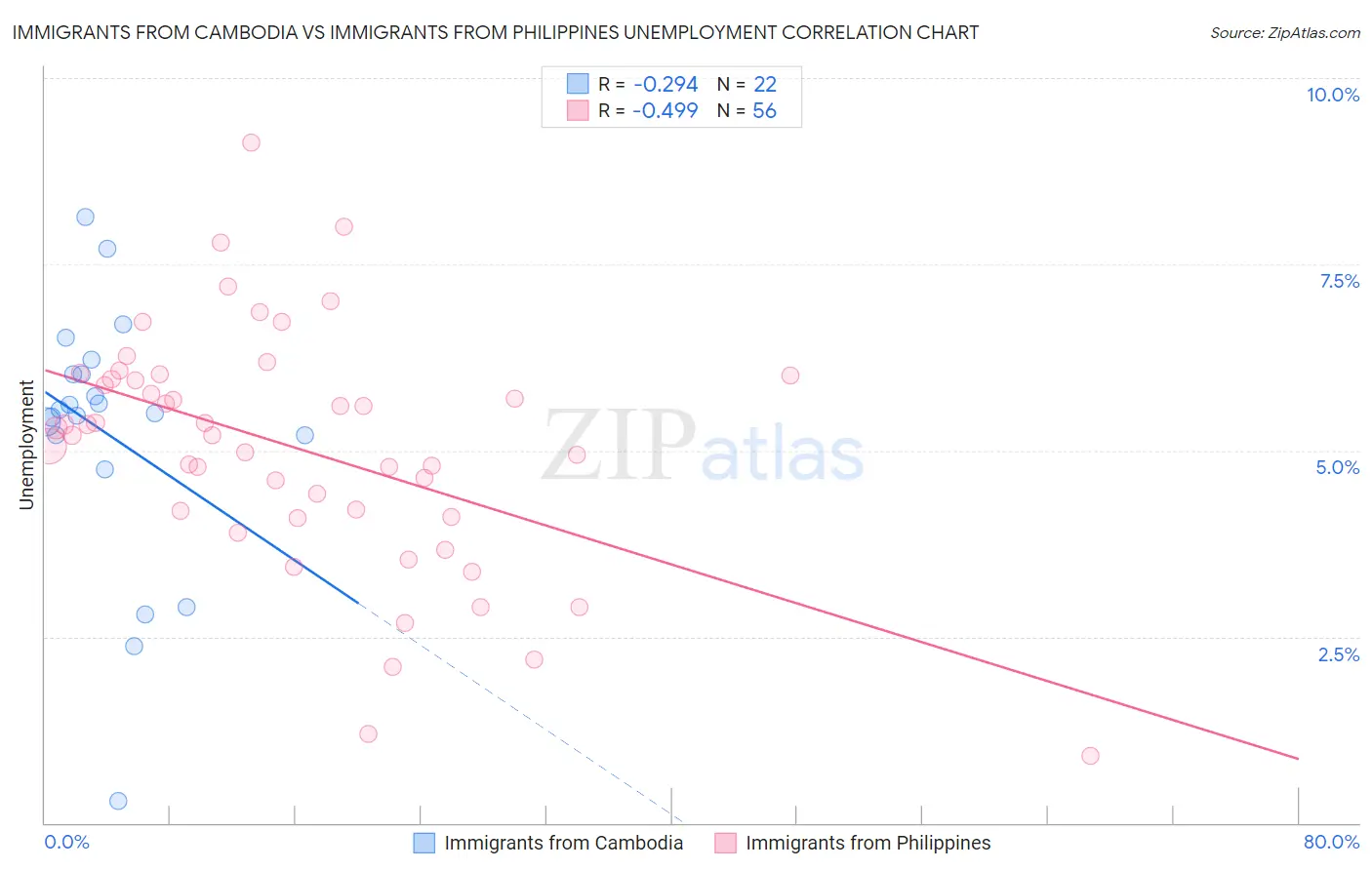 Immigrants from Cambodia vs Immigrants from Philippines Unemployment