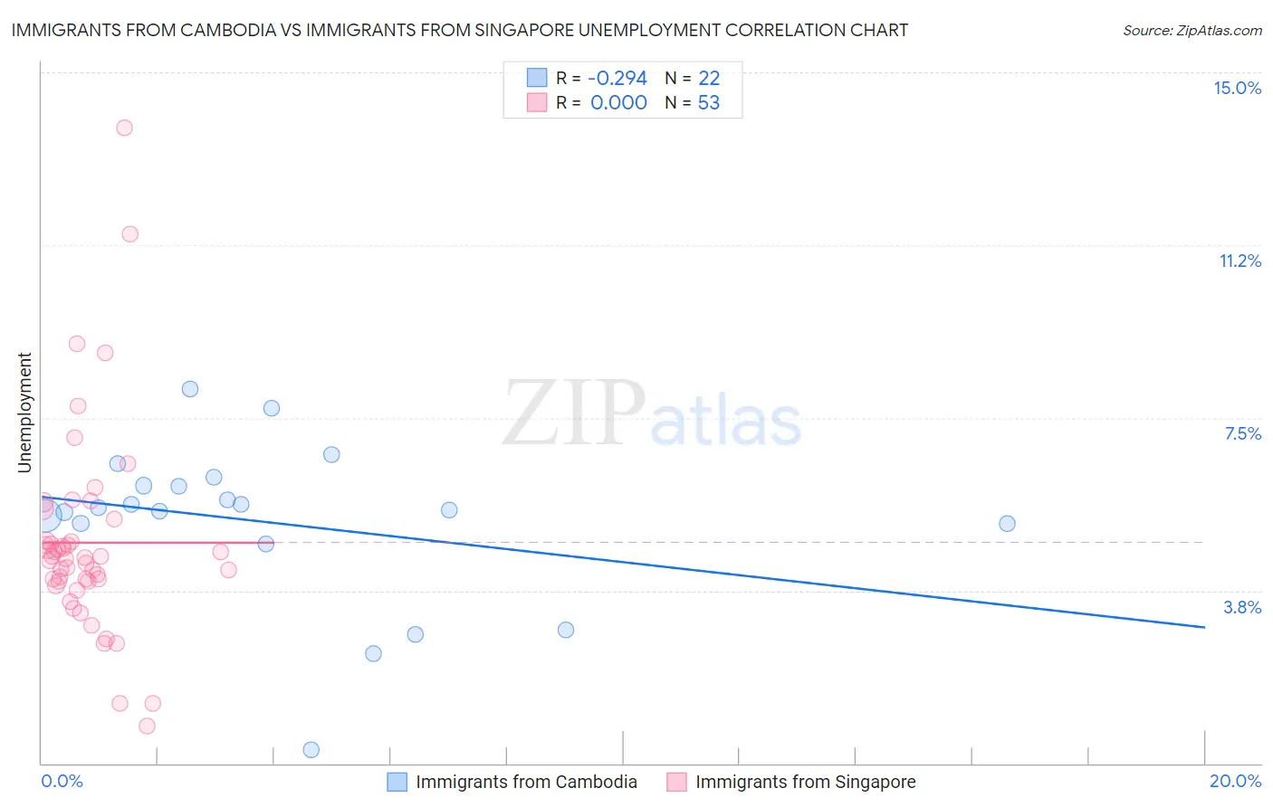 Immigrants from Cambodia vs Immigrants from Singapore Unemployment