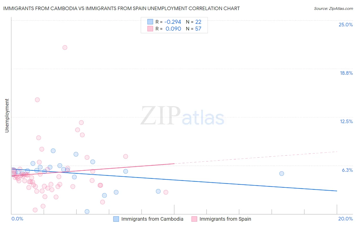 Immigrants from Cambodia vs Immigrants from Spain Unemployment