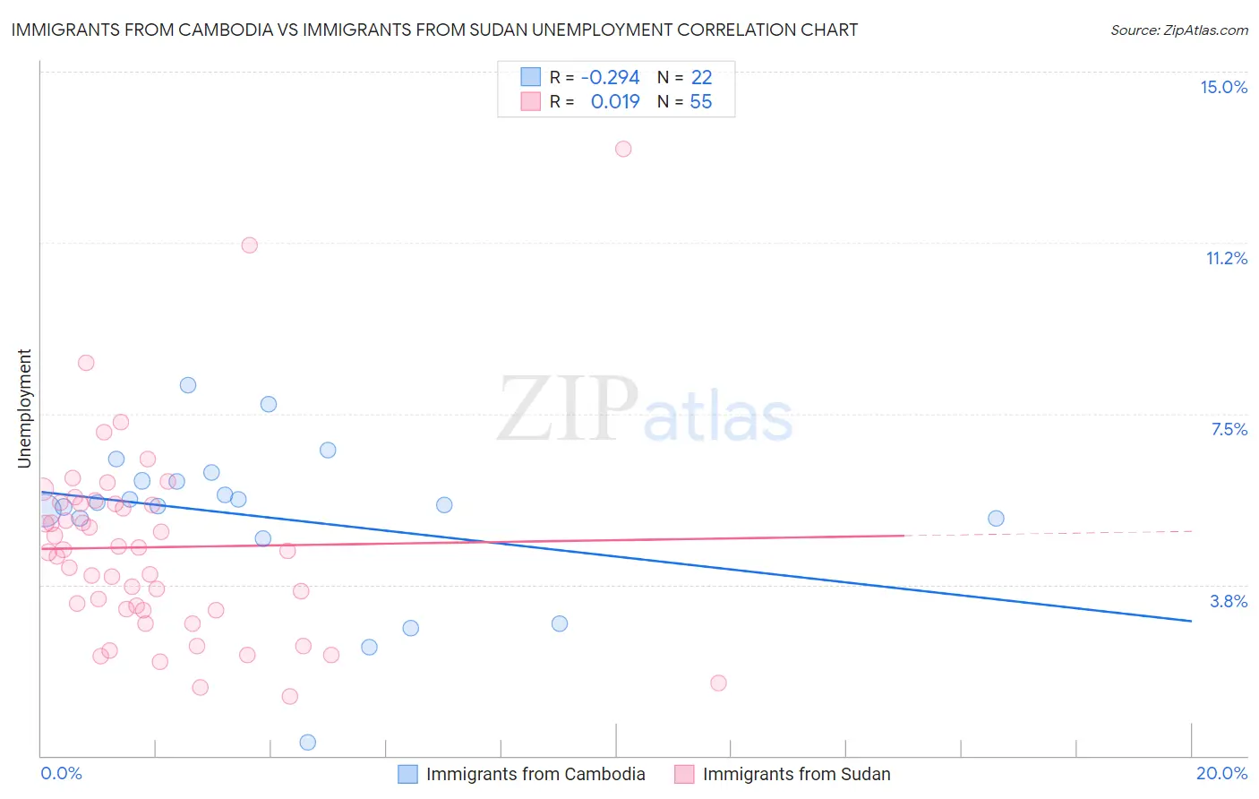 Immigrants from Cambodia vs Immigrants from Sudan Unemployment