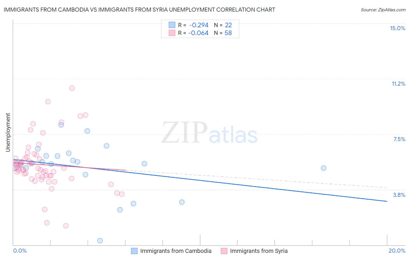 Immigrants from Cambodia vs Immigrants from Syria Unemployment