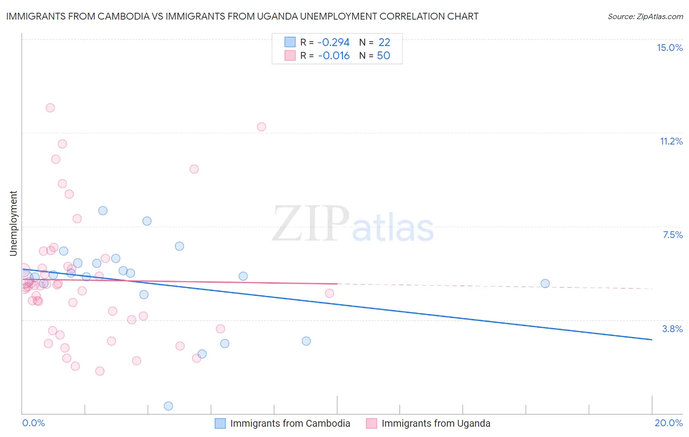 Immigrants from Cambodia vs Immigrants from Uganda Unemployment