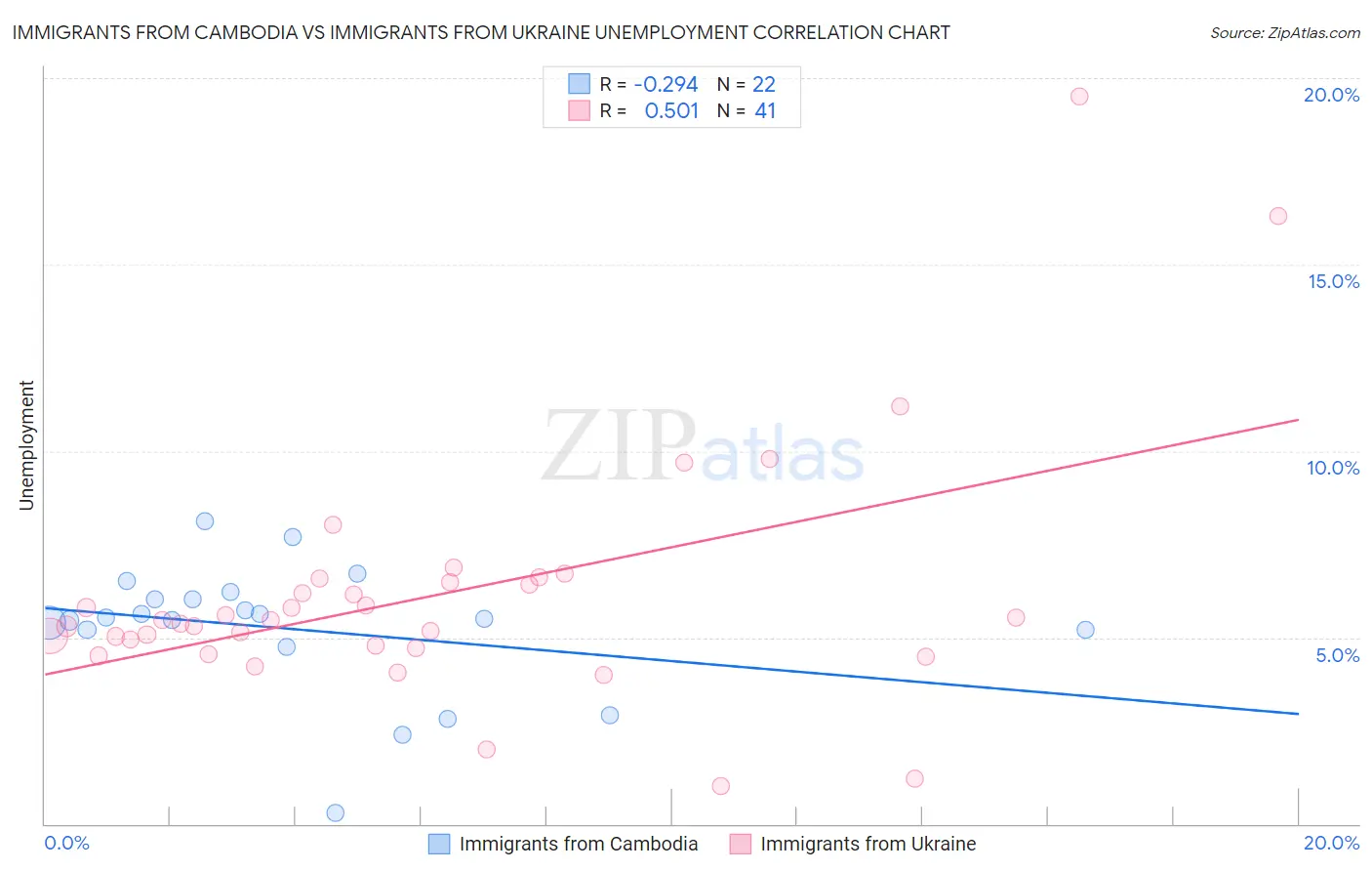 Immigrants from Cambodia vs Immigrants from Ukraine Unemployment