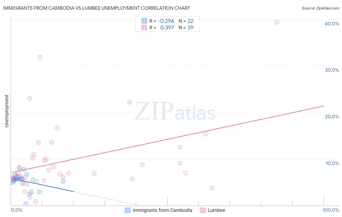 Immigrants from Cambodia vs Lumbee Unemployment