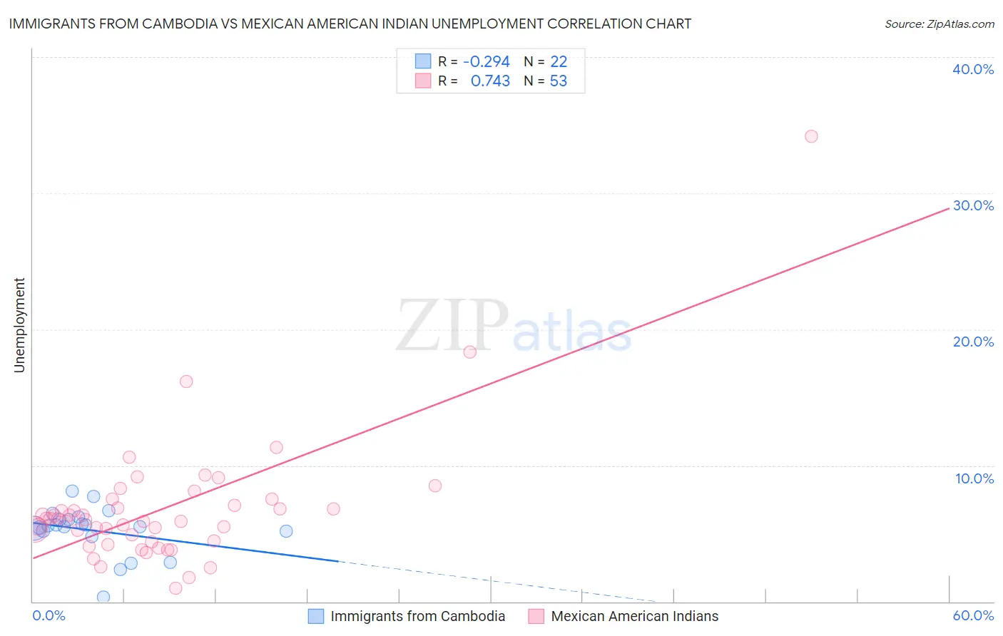 Immigrants from Cambodia vs Mexican American Indian Unemployment