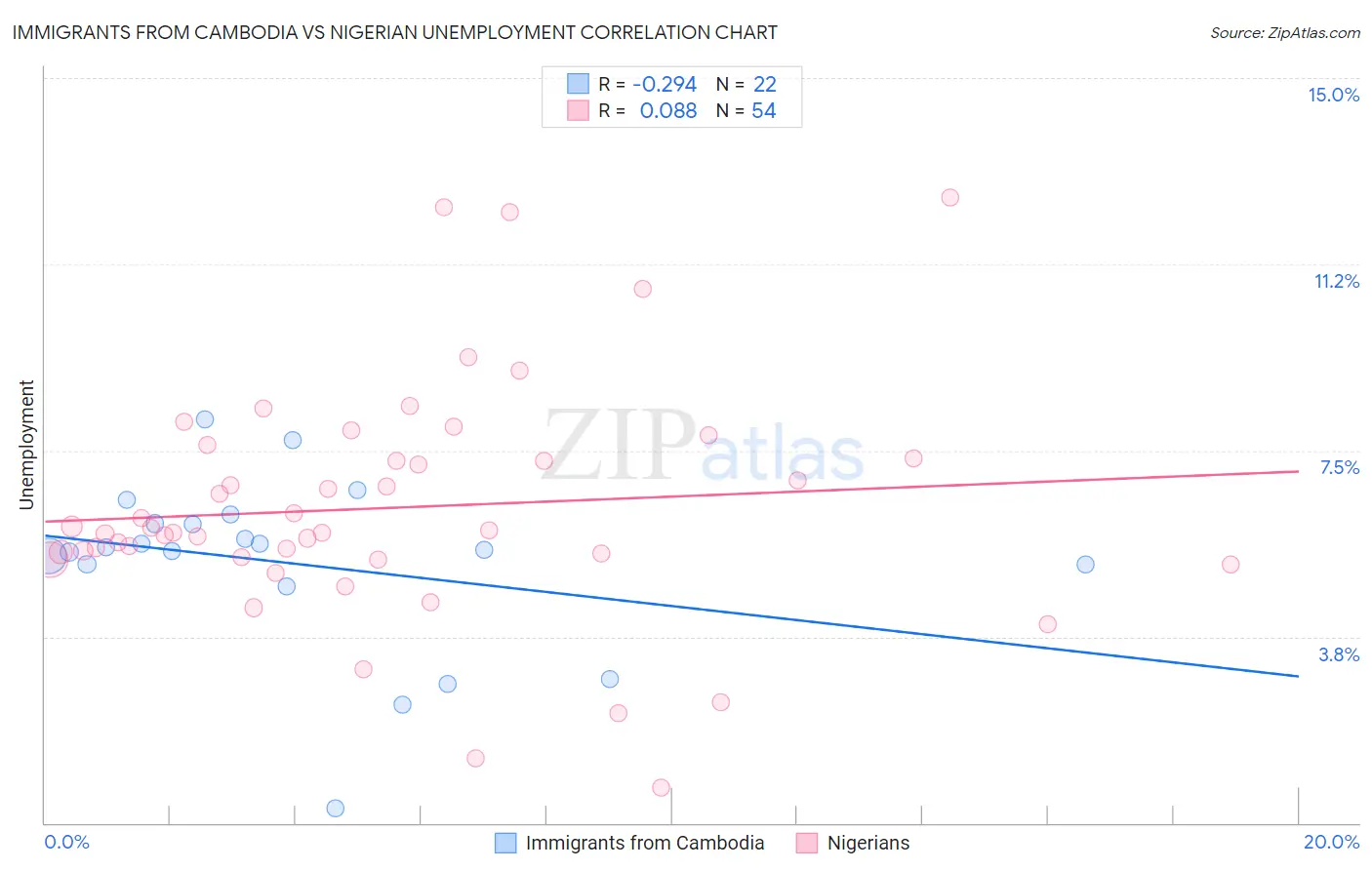 Immigrants from Cambodia vs Nigerian Unemployment