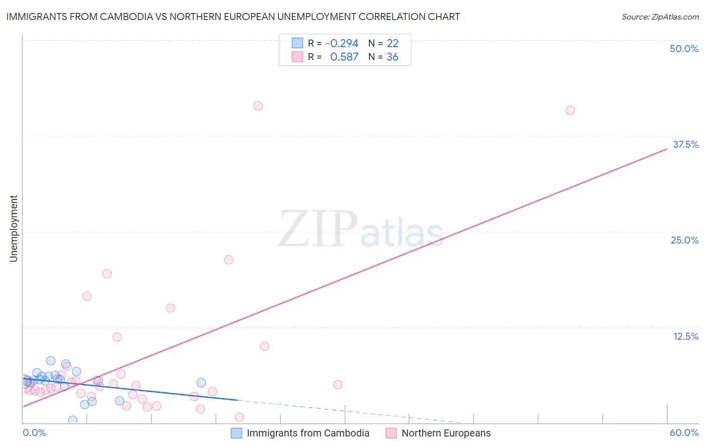 Immigrants from Cambodia vs Northern European Unemployment