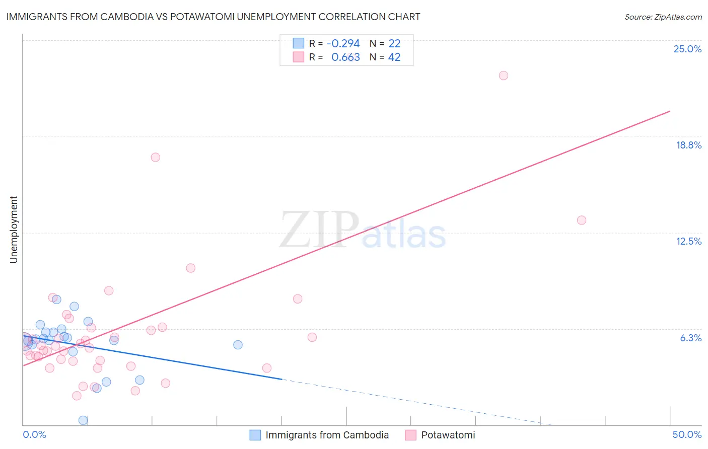 Immigrants from Cambodia vs Potawatomi Unemployment