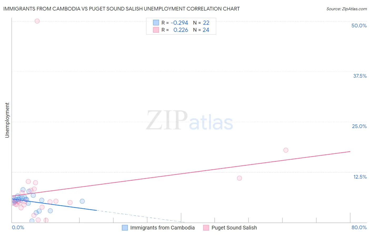 Immigrants from Cambodia vs Puget Sound Salish Unemployment