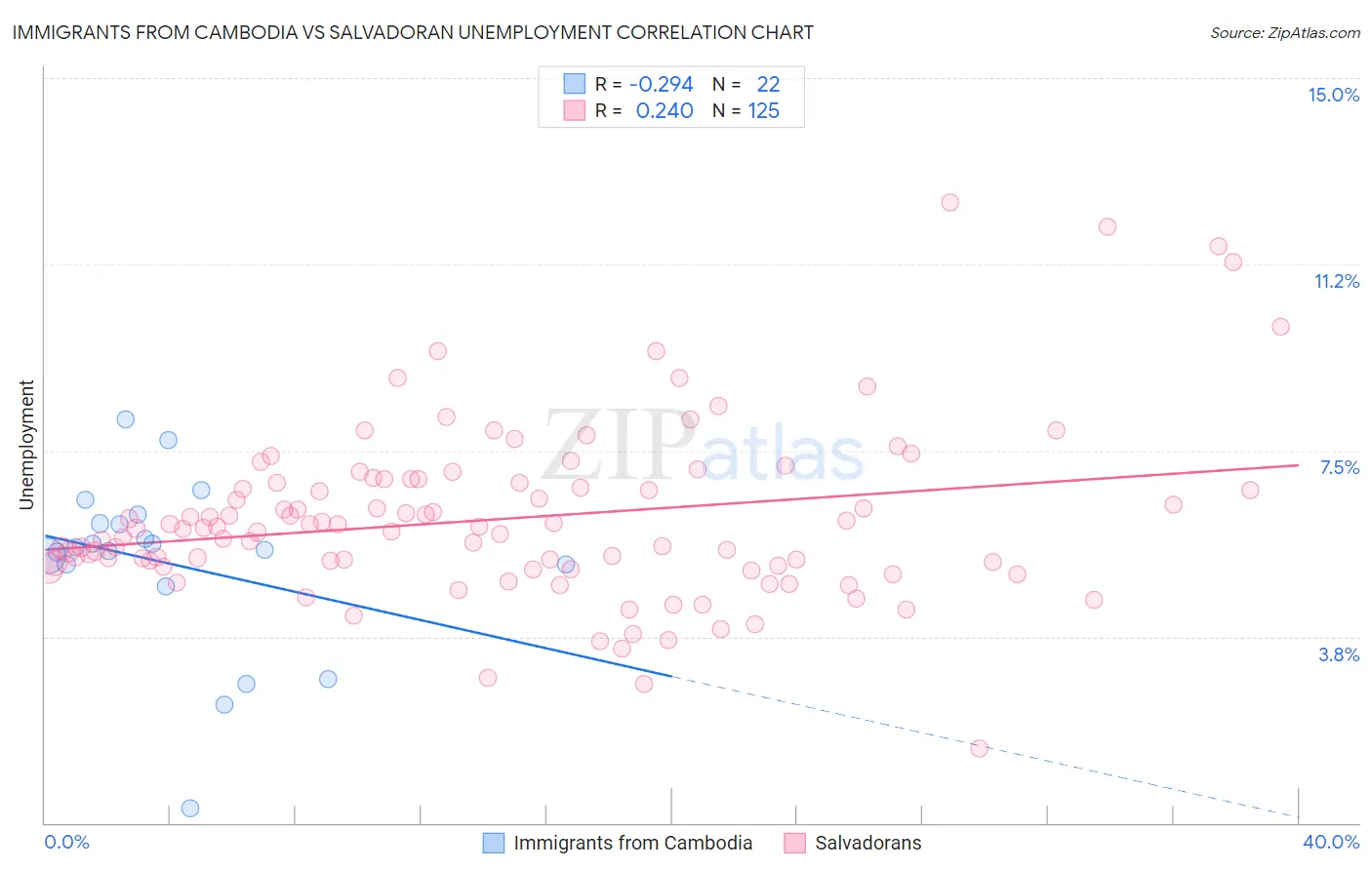 Immigrants from Cambodia vs Salvadoran Unemployment