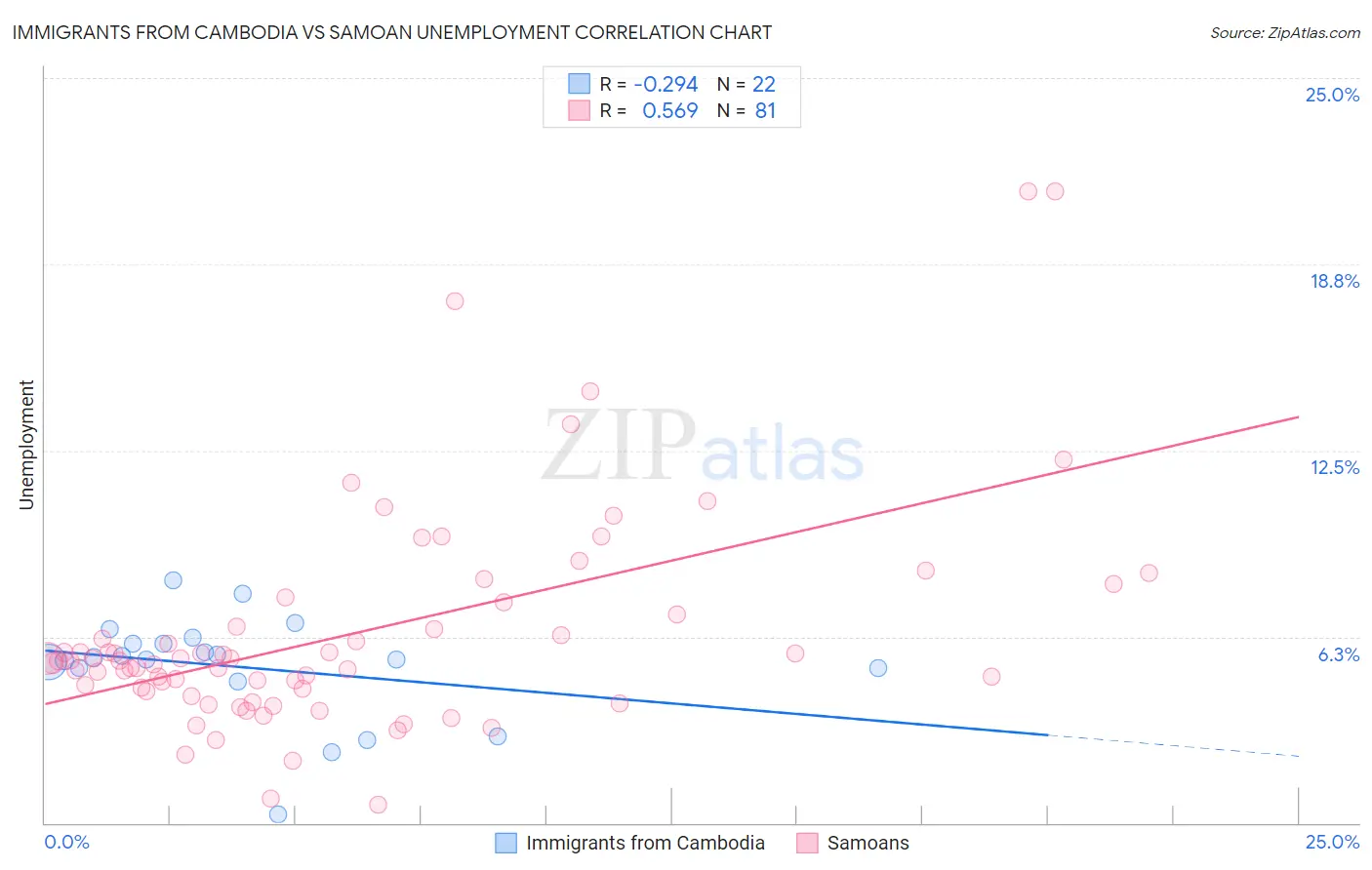 Immigrants from Cambodia vs Samoan Unemployment