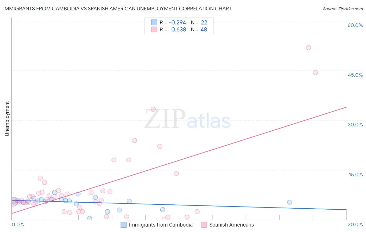 Immigrants from Cambodia vs Spanish American Unemployment