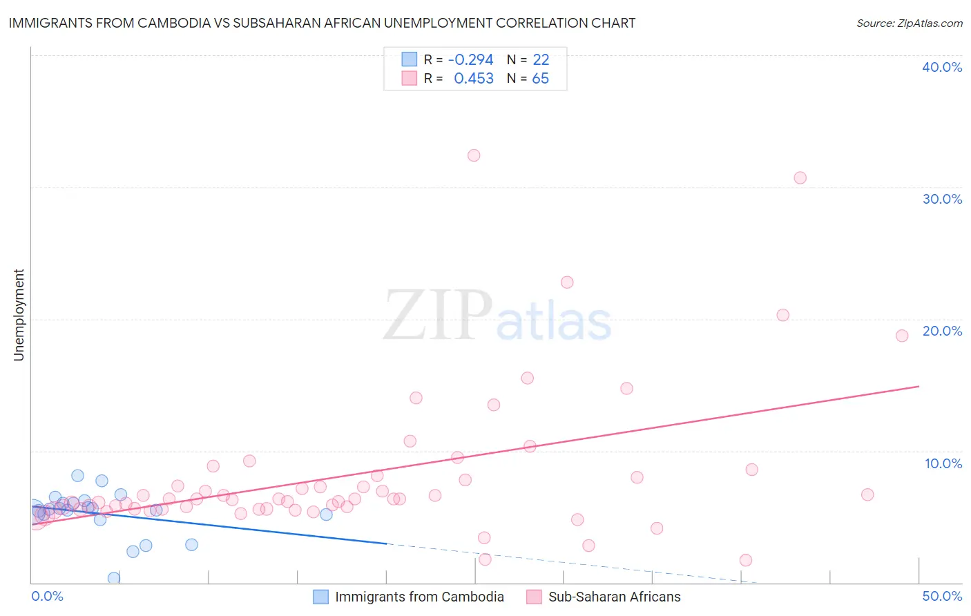 Immigrants from Cambodia vs Subsaharan African Unemployment