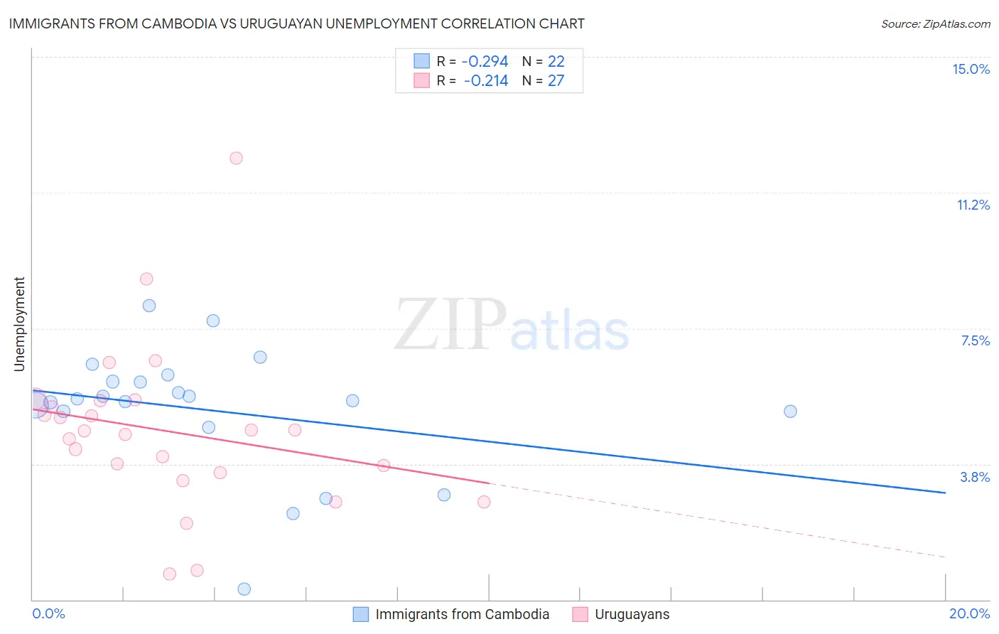 Immigrants from Cambodia vs Uruguayan Unemployment