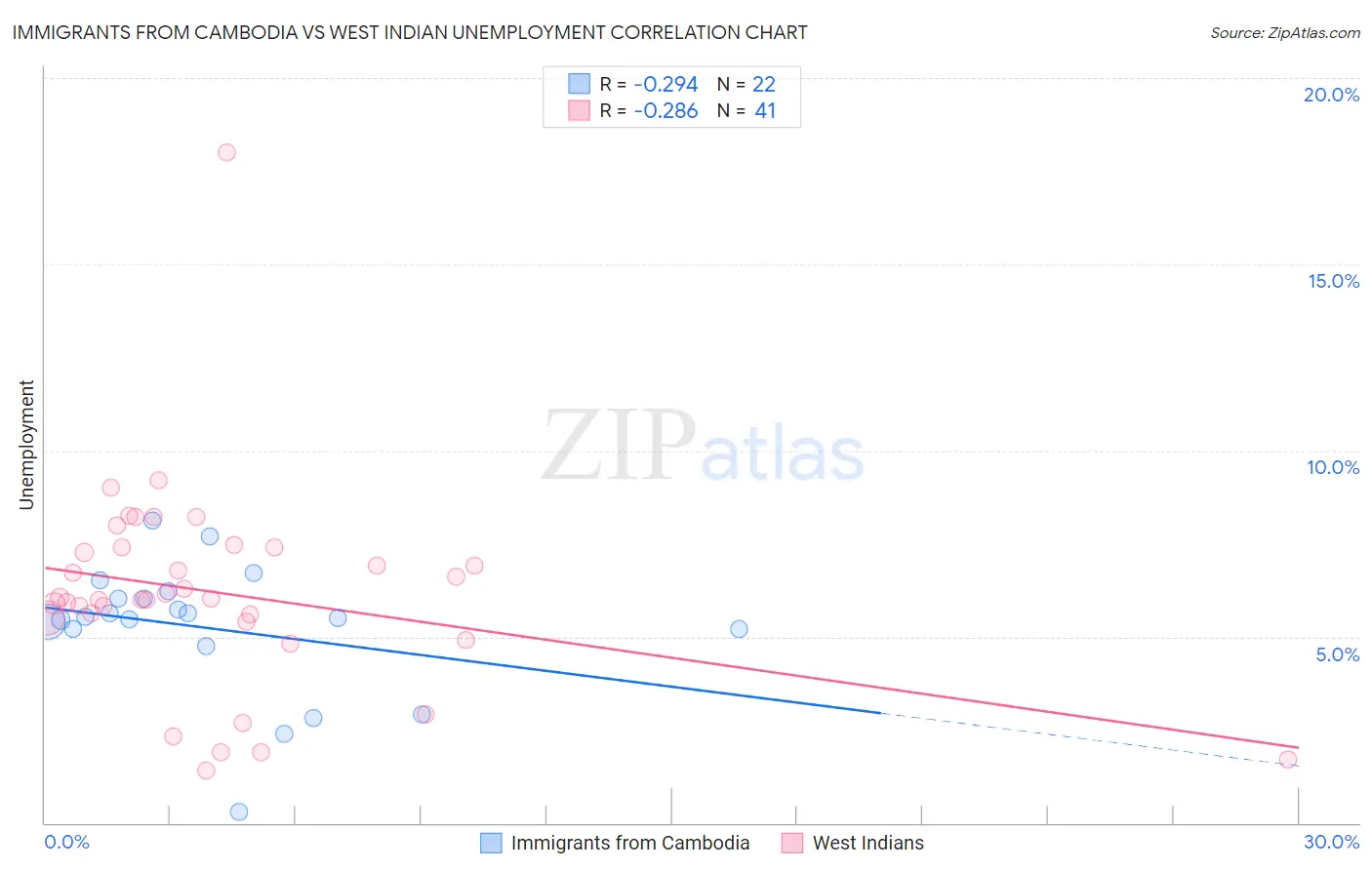 Immigrants from Cambodia vs West Indian Unemployment