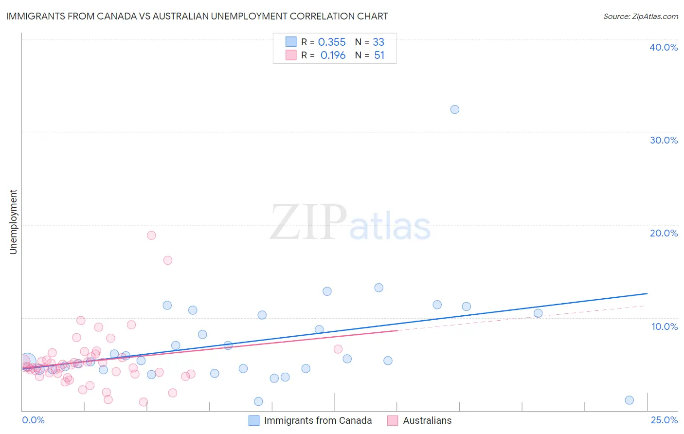 Immigrants from Canada vs Australian Unemployment