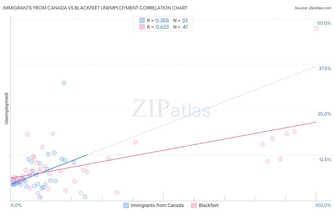 Immigrants from Canada vs Blackfeet Unemployment