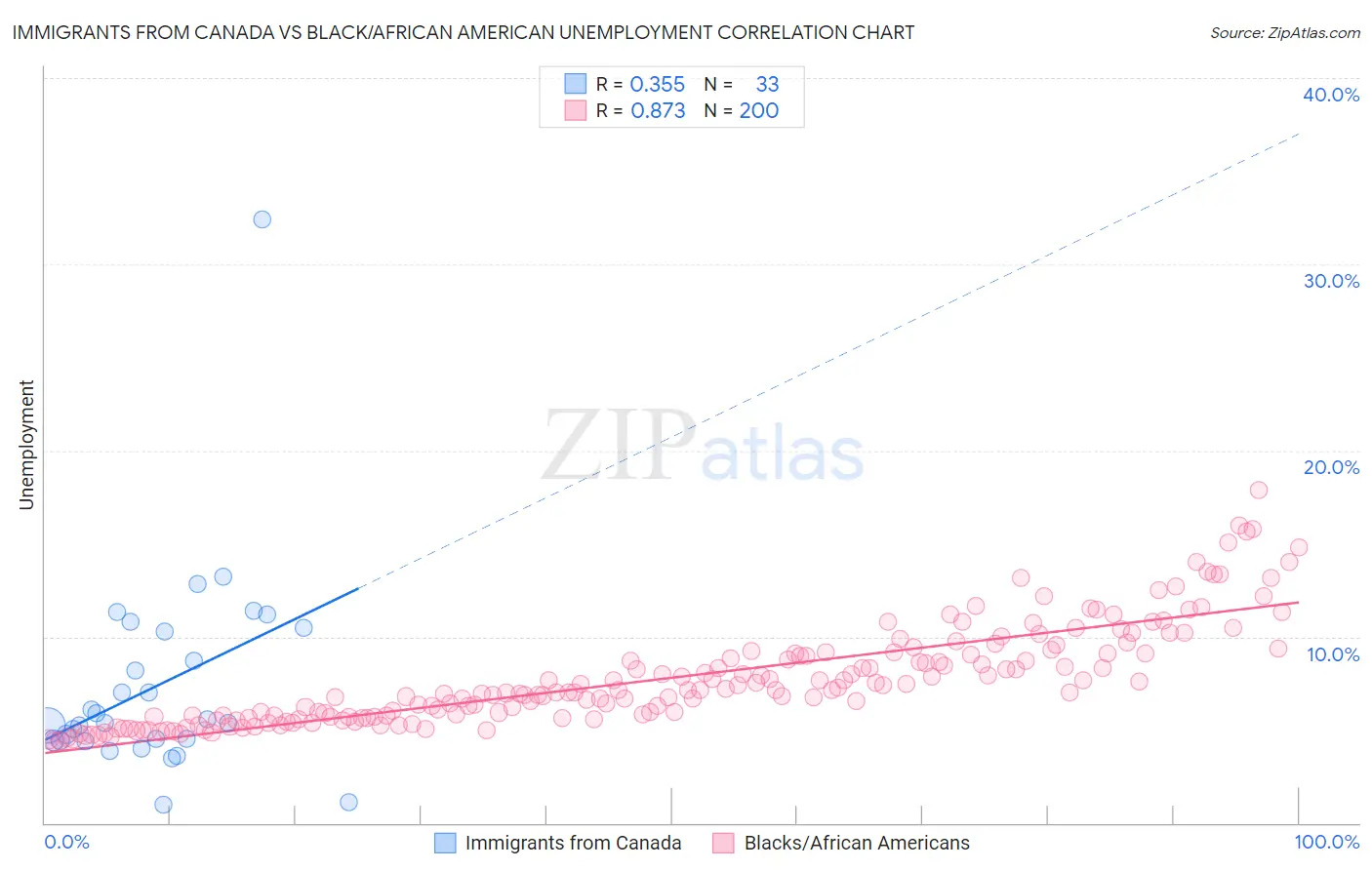 Immigrants from Canada vs Black/African American Unemployment