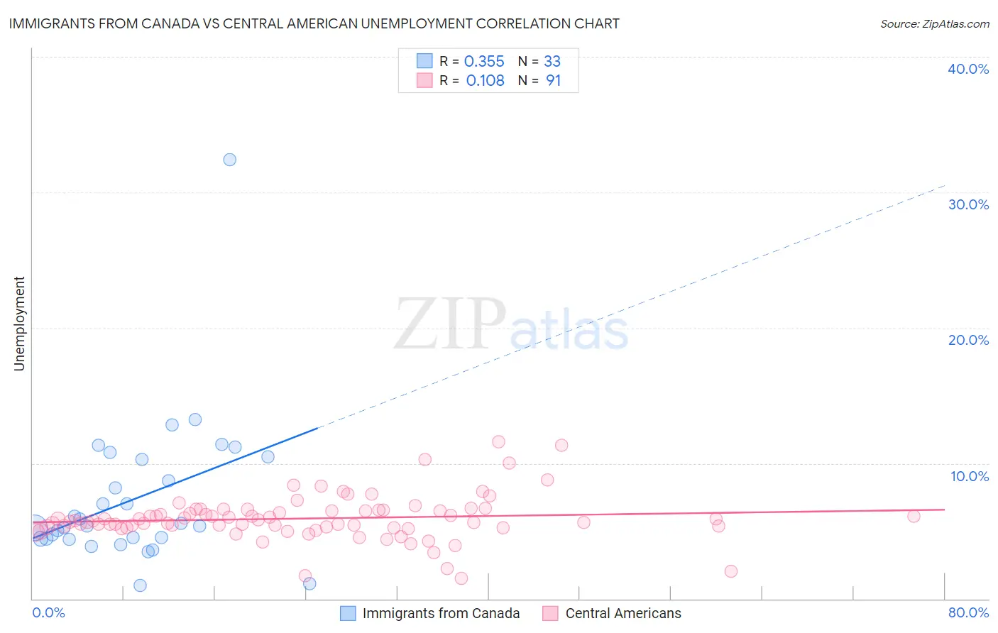 Immigrants from Canada vs Central American Unemployment