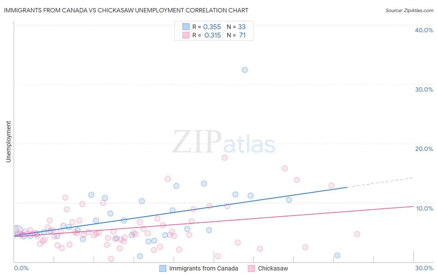 Immigrants from Canada vs Chickasaw Unemployment