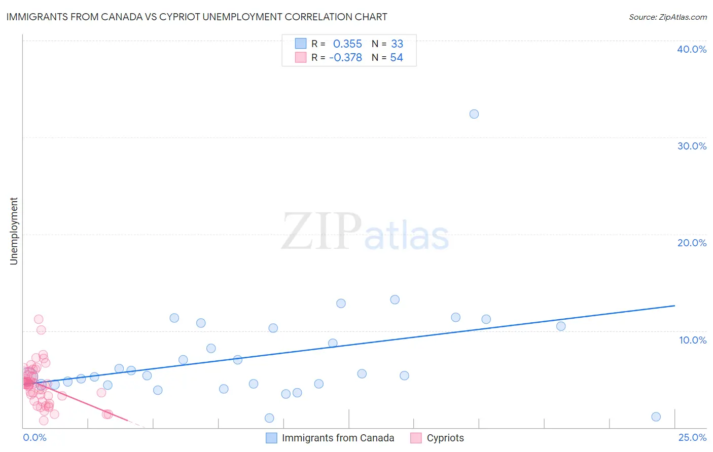 Immigrants from Canada vs Cypriot Unemployment