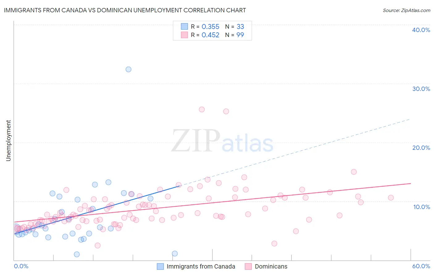 Immigrants from Canada vs Dominican Unemployment