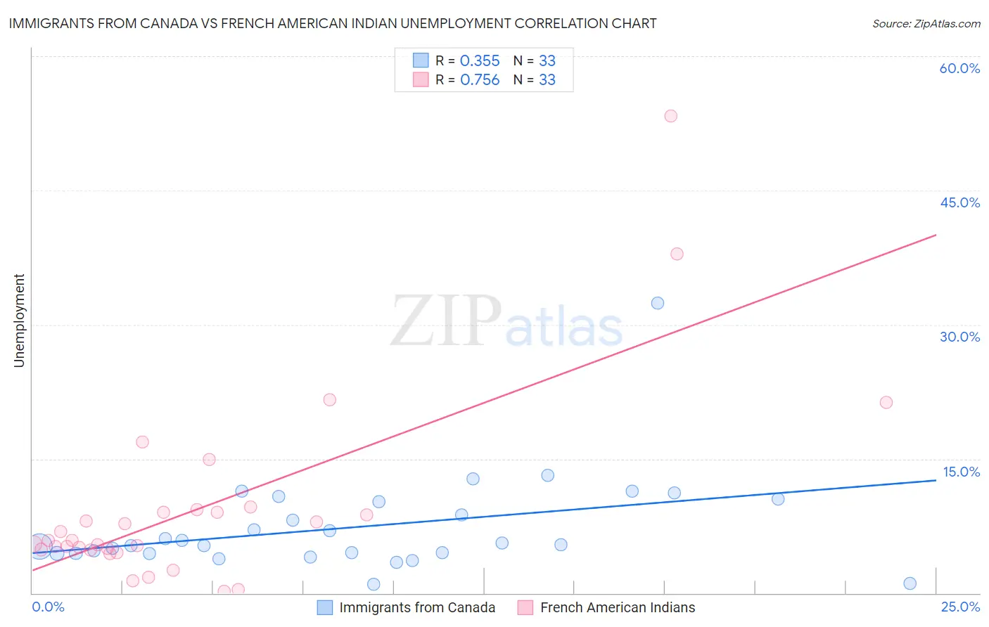 Immigrants from Canada vs French American Indian Unemployment