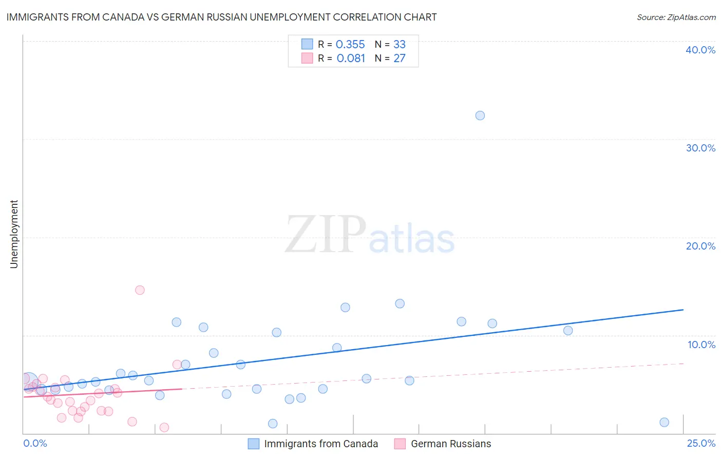 Immigrants from Canada vs German Russian Unemployment