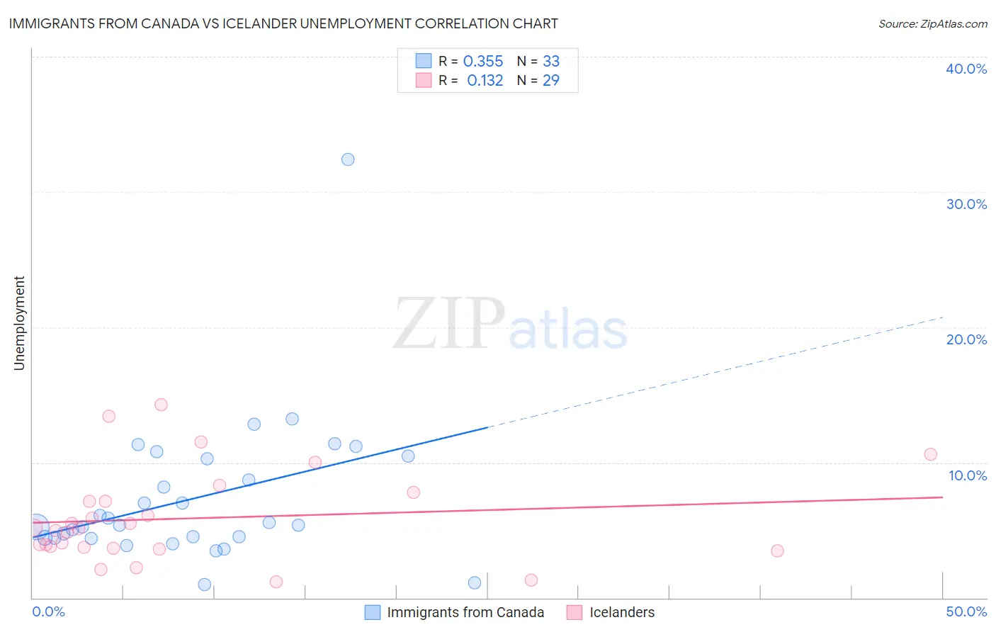 Immigrants from Canada vs Icelander Unemployment