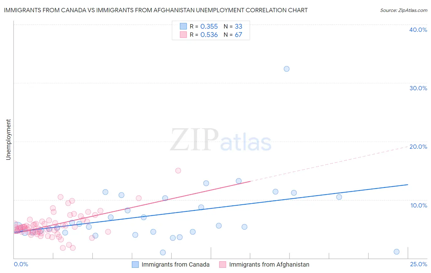 Immigrants from Canada vs Immigrants from Afghanistan Unemployment