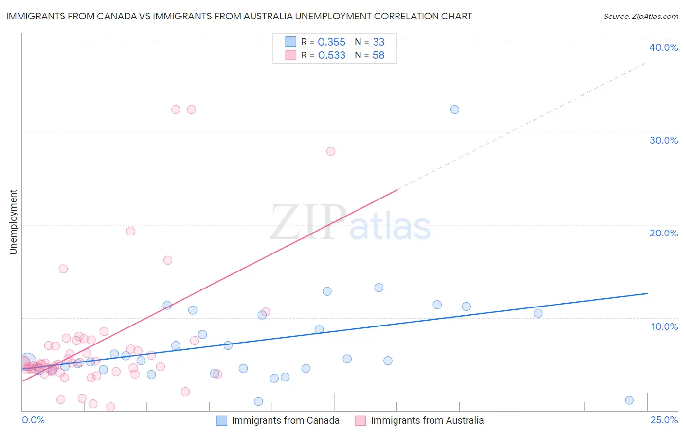 Immigrants from Canada vs Immigrants from Australia Unemployment