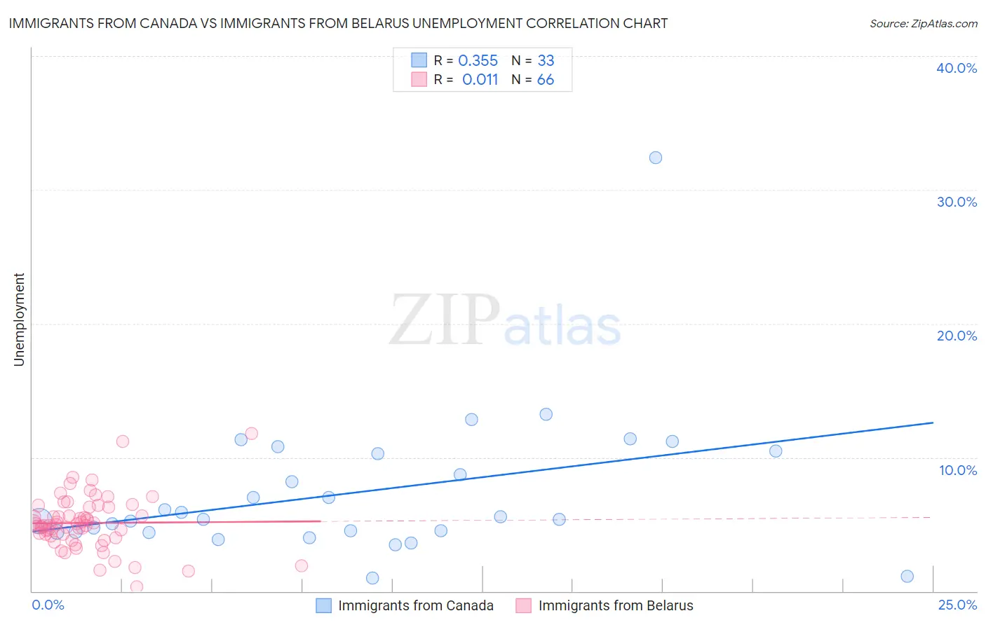 Immigrants from Canada vs Immigrants from Belarus Unemployment