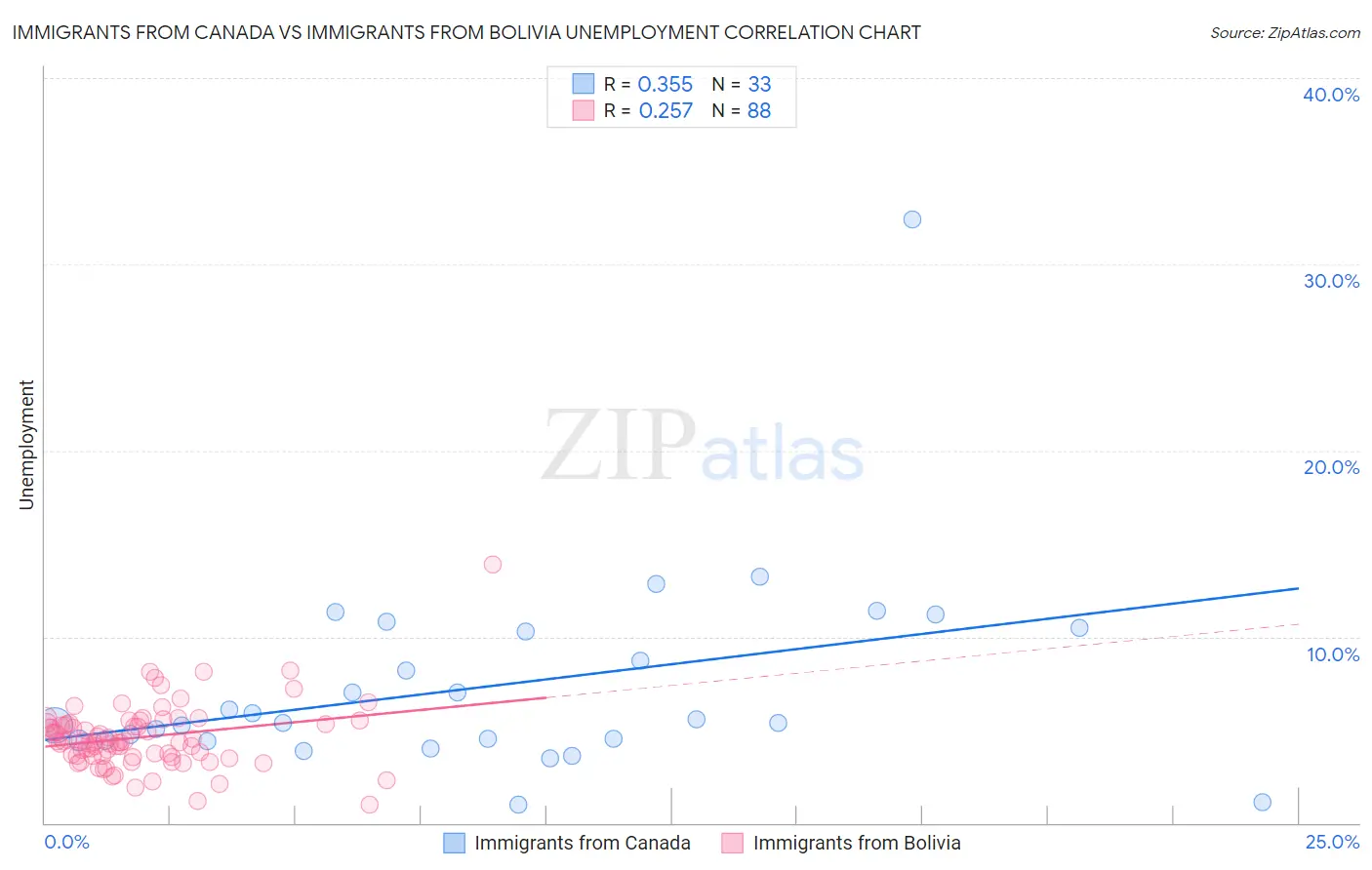 Immigrants from Canada vs Immigrants from Bolivia Unemployment