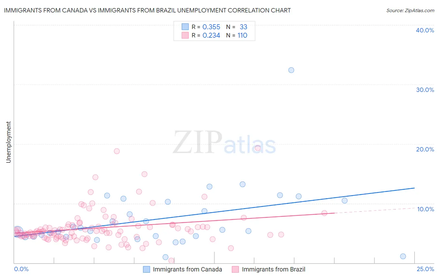 Immigrants from Canada vs Immigrants from Brazil Unemployment