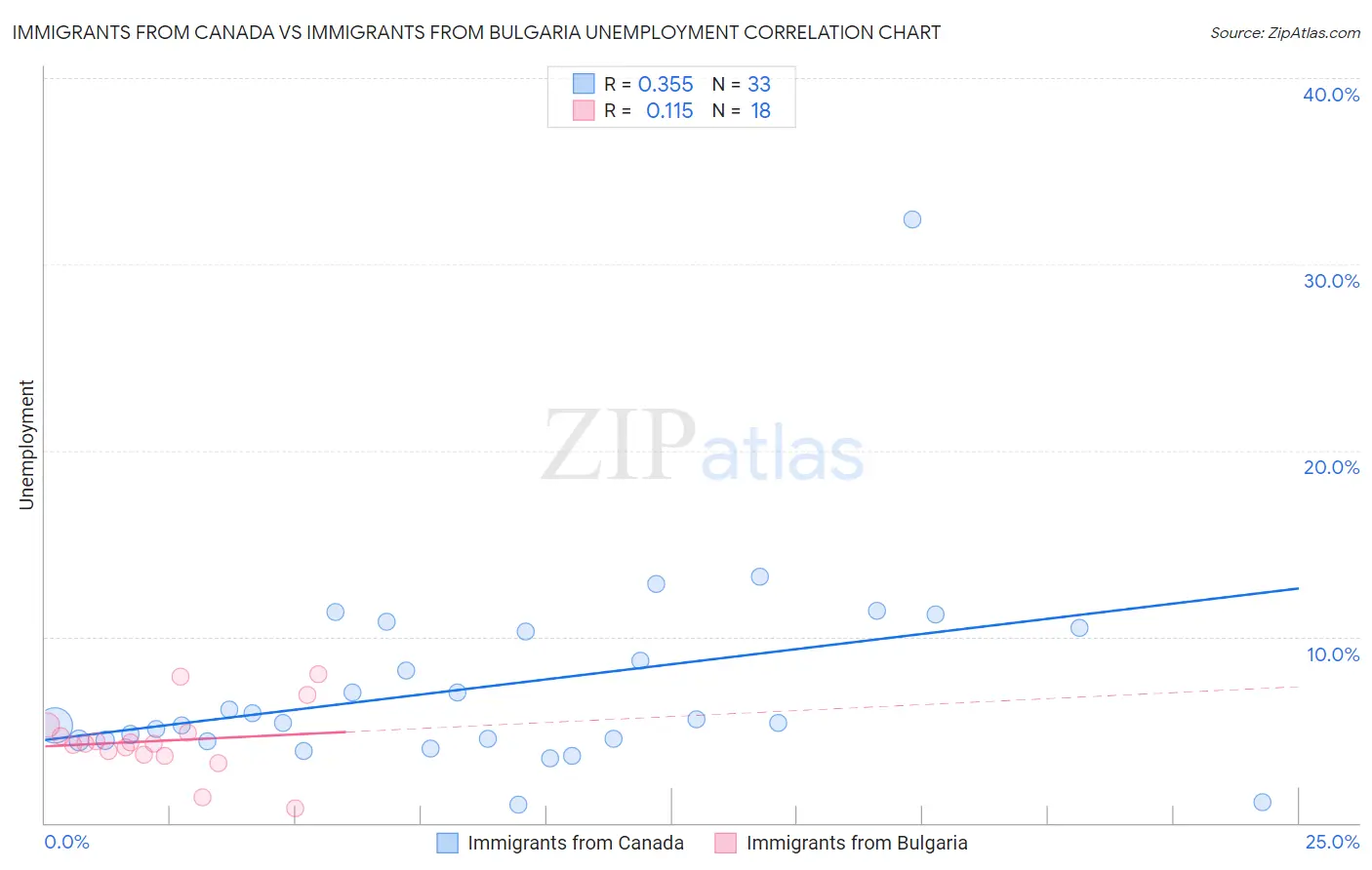 Immigrants from Canada vs Immigrants from Bulgaria Unemployment