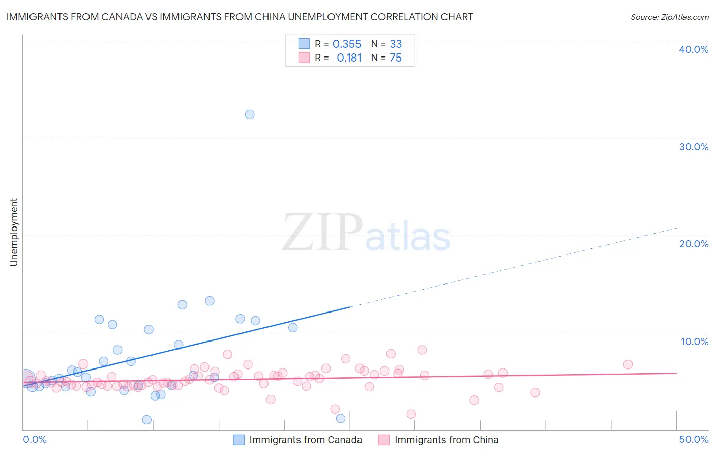 Immigrants from Canada vs Immigrants from China Unemployment