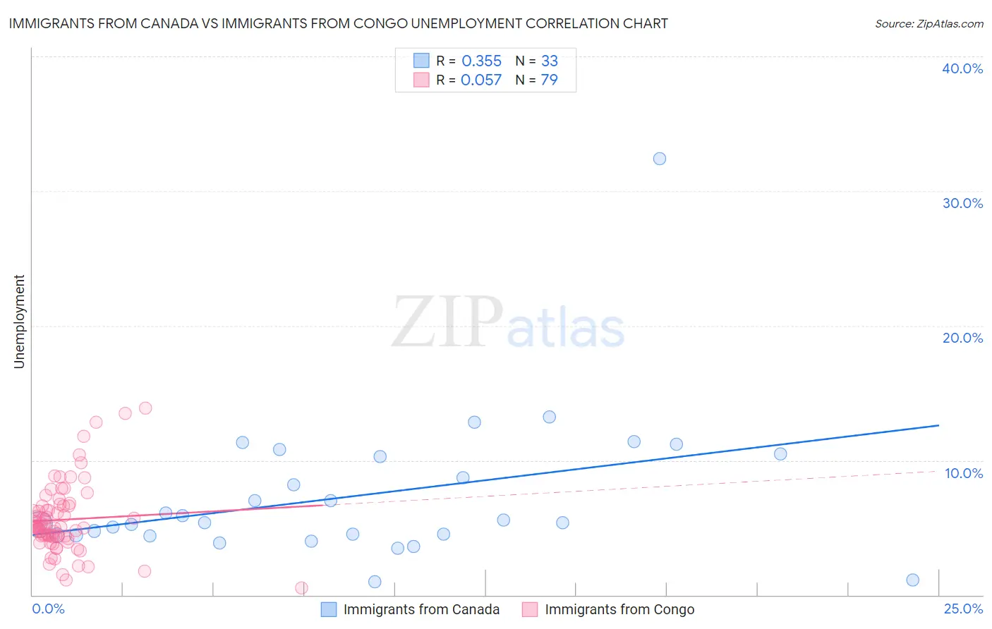 Immigrants from Canada vs Immigrants from Congo Unemployment