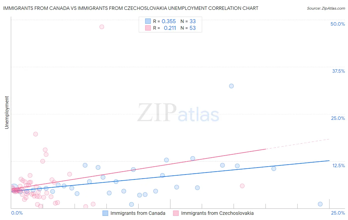 Immigrants from Canada vs Immigrants from Czechoslovakia Unemployment