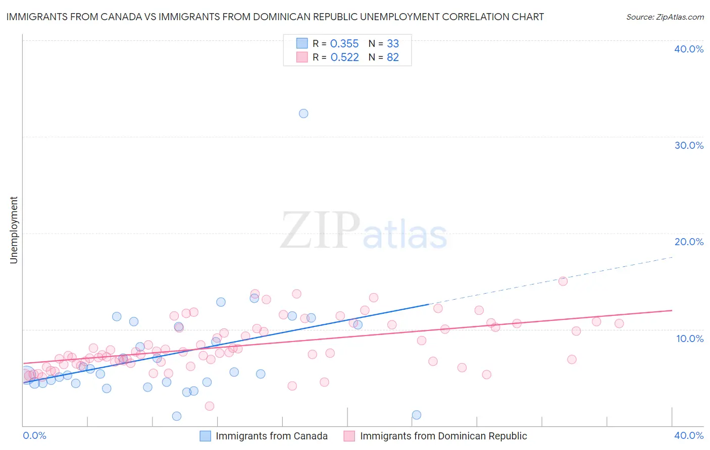 Immigrants from Canada vs Immigrants from Dominican Republic Unemployment