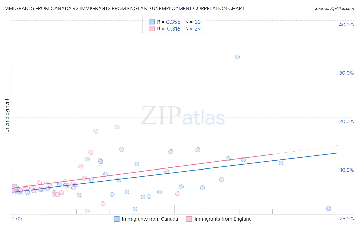 Immigrants from Canada vs Immigrants from England Unemployment