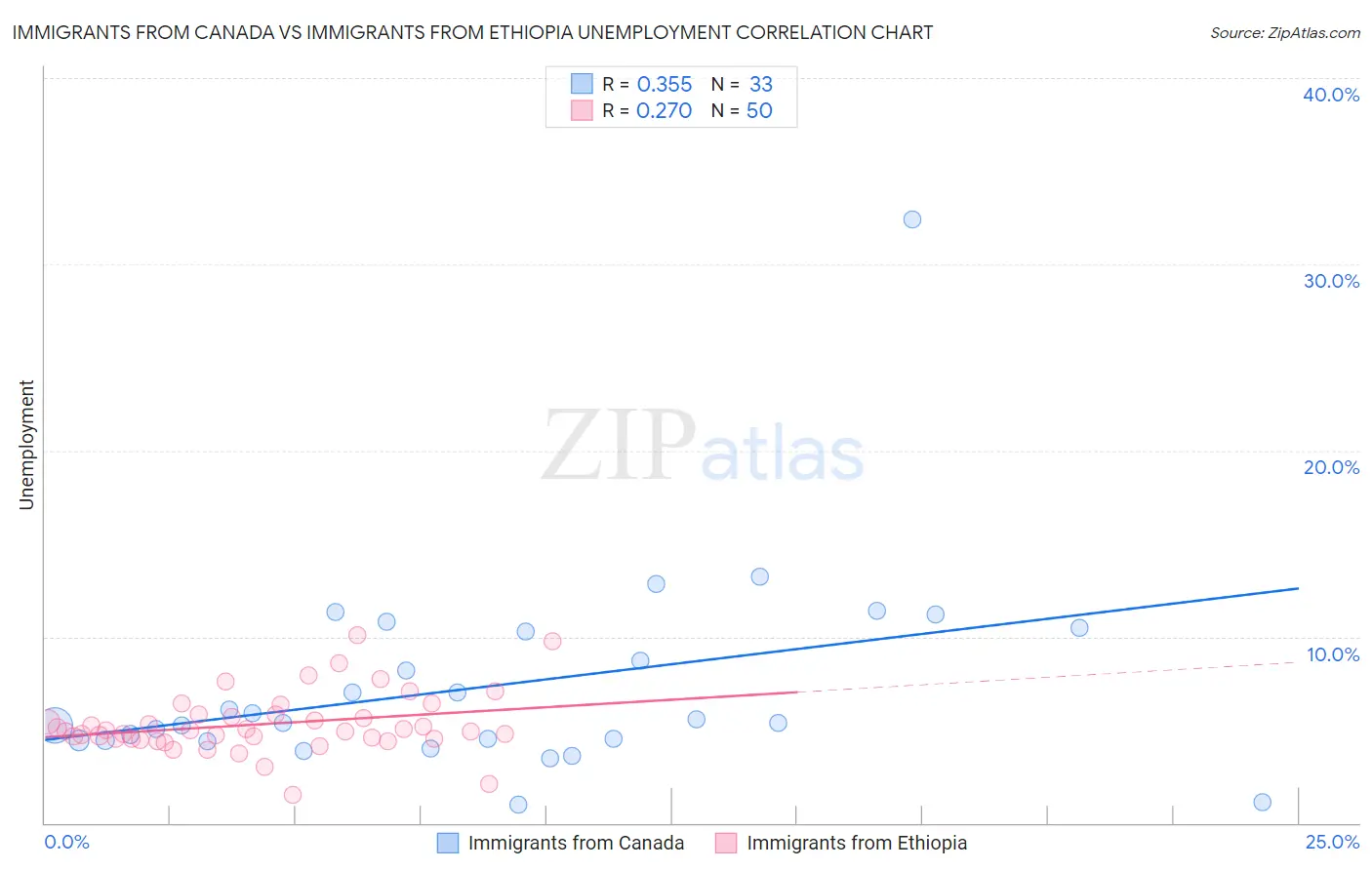 Immigrants from Canada vs Immigrants from Ethiopia Unemployment