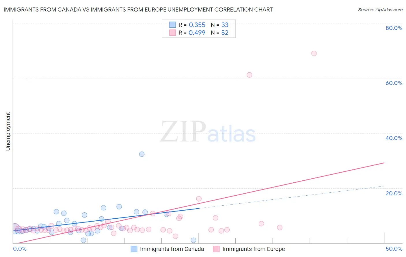 Immigrants from Canada vs Immigrants from Europe Unemployment