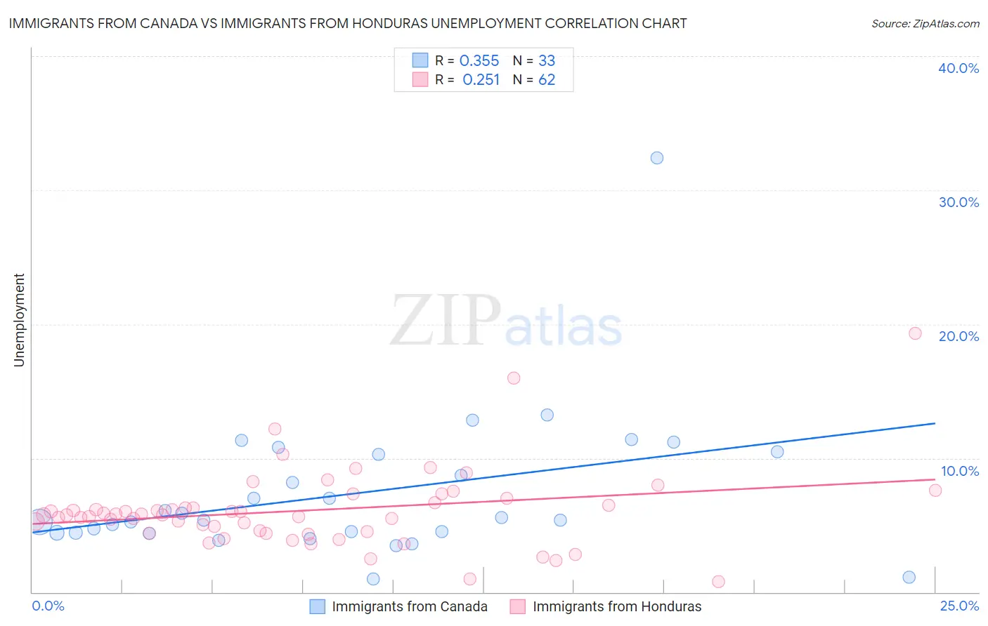 Immigrants from Canada vs Immigrants from Honduras Unemployment